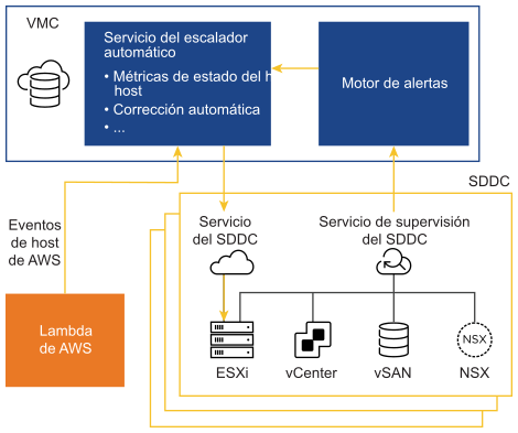 El servicio de escalador automático recibe mensajes del servicio de supervisión del SDDC y de AWS y realiza las acciones de corrección adecuadas en el SDDC.