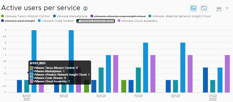 La captura de pantalla muestra un ejemplo de información detallada sobre usuarios activos por servicio que se muestra al pasar el ratón.