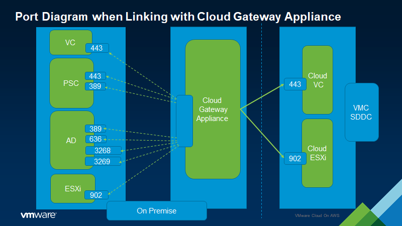 Diagrama donde se muestran los puertos necesarios para establecer la comunicación cuando se utiliza Hybrid Linked Mode con el dispositivo de vCenter Cloud Gateway