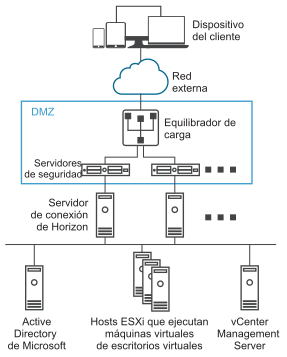 Un diagrama muestra servidores de seguridad con equilibrio de carga en una zona DMZ.