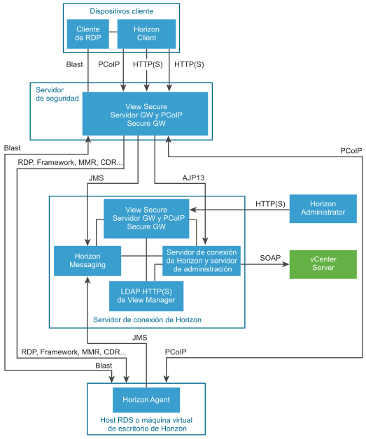 Un diagrama muestra los protocolos y componentes de View Manager con un servidor de seguridad.