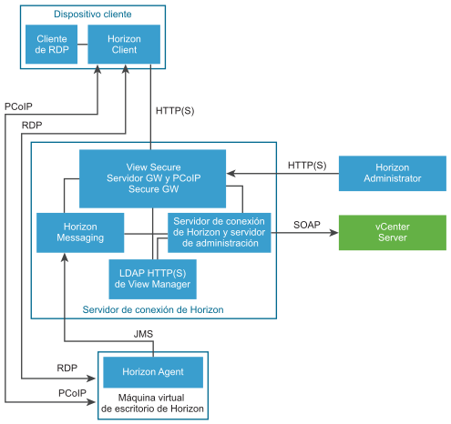 Un diagrama muestra los protocolos y componentes de View Manager sin un servidor de seguridad.