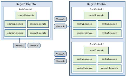 Diagrama que muestra una topología de ejemplo de la Arquitectura Cloud Pod.