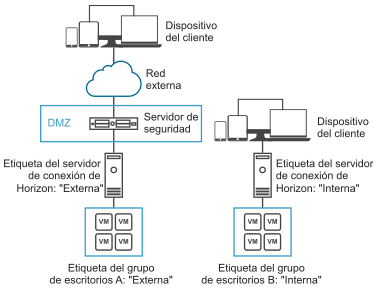 Diagrama que muestra una configuración de autorización restringida.