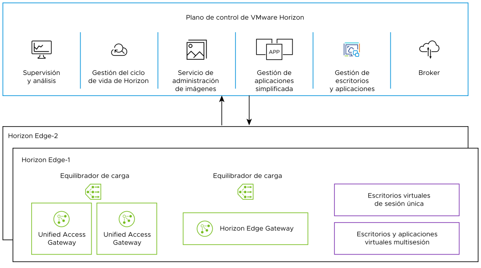 Diseño de arquitectura de Horizon Cloud Service - next-gen, incluido el plano de control de Horizon, dos sitios de Horizon y su organización.