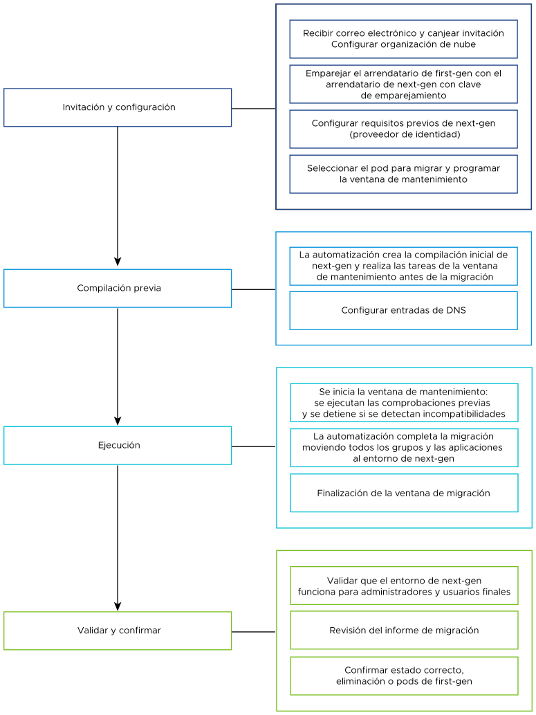 Diagrama de las fases del flujo de trabajo de migración