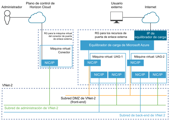 Ilustración de la arquitectura de los elementos de una puerta de enlace externa implementada en su propia VNet. En este caso, hay una máquina virtual del conector con una NIC para la subred de administración de la VNet, junto con elementos estándar de la propia puerta de enlace externa.