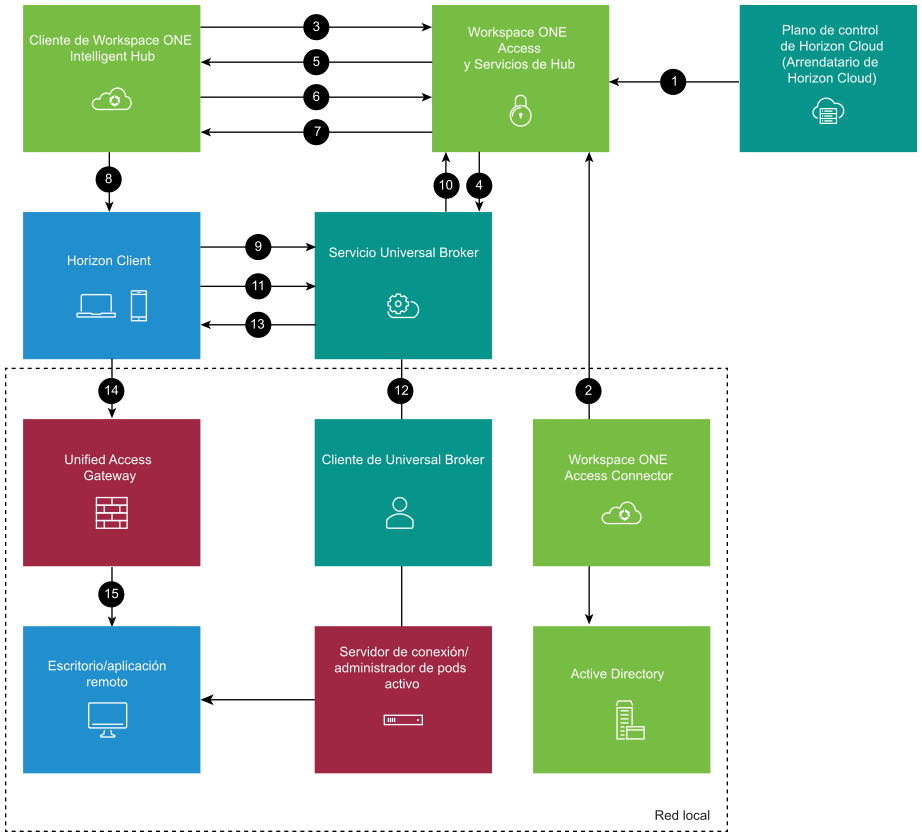 Diagrama de flujo de arquitectura y comunicación para la integración entre Workspace ONE Access, los servicios de Hub y el tenant de Horizon Cloud con Universal Broker