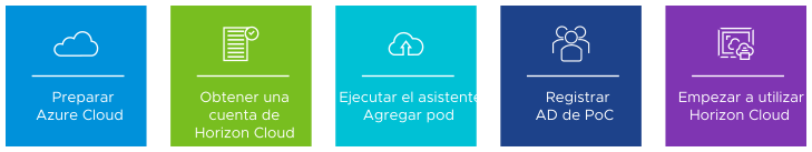 Ilustración gráfica que muestra los 5 pasos generales de la prueba de conepto. Los 5 pasos son Preparar la nube de Azure, Obtener una cuenta de Horizon Cloud, Ejecutar el asistente Agregar pod, Registrar AD de PoC y Empezar a usar Horizon Cloud.