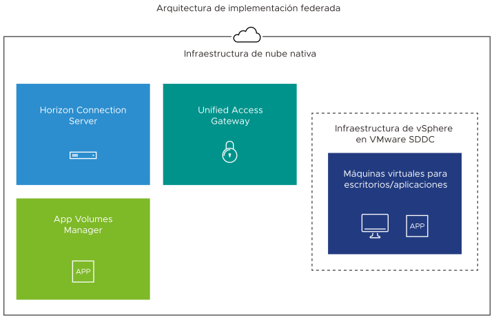 Diagrama de la arquitectura de implementación federada para Horizon Cloud Connector
