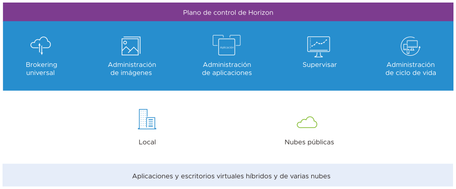 Ilustración que muestra los diversos servicios del Plano de control de Horizon.