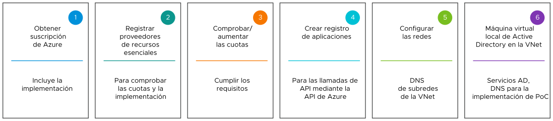 Iustración gráfica que muestra las 6 actividades necesarias al preparar la suscripción de Microsoft Azure para PoC. Las seis actividades se describen en los seis títulos siguientes de esta página de documentación.