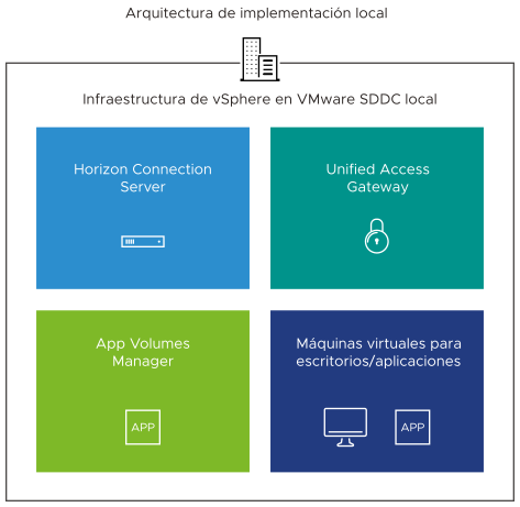 Diagrama de la arquitectura de implementación local para Horizon Cloud Connector