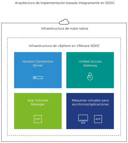 Diagrama de la arquitectura de implementación integral en SDDC para Horizon Cloud Connector
