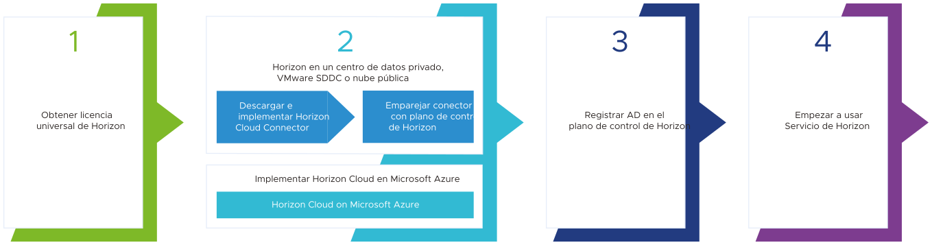 Horizon Cloud Service - next gen