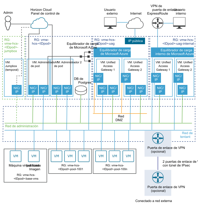 Un ejemplo de alto nivel de una implementación de Horizon Cloud on Microsoft Azure