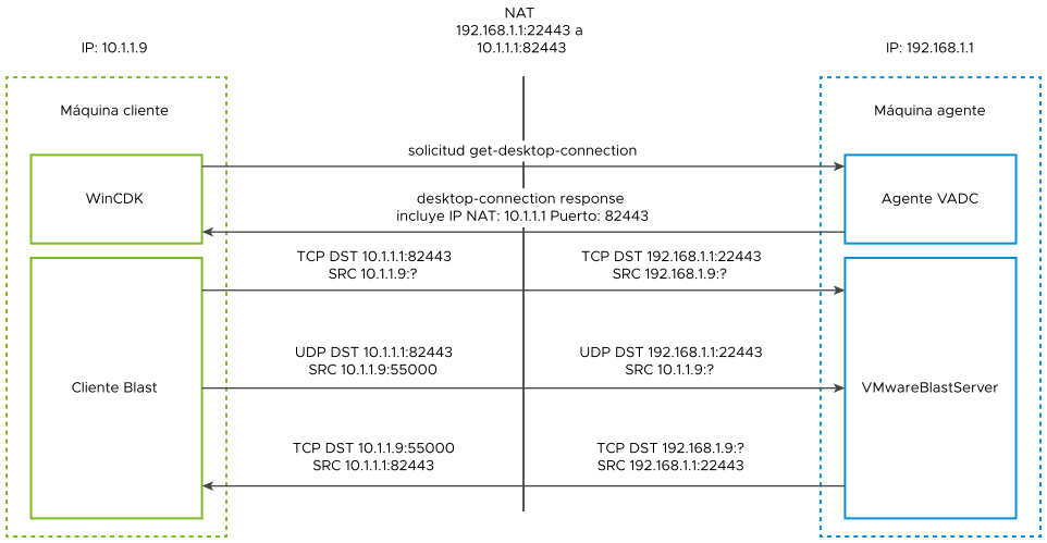 Configureuna puerta de enlace de seguridad y un cliente Blast mediante un dispositivo NAT y la asignación de puertos.