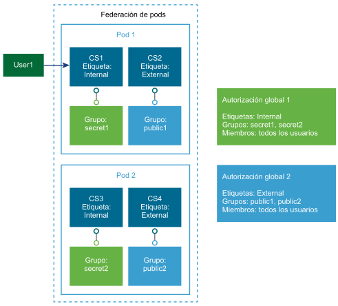 Un diagrama de una autorización global restringida.