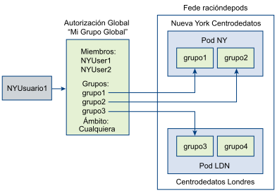 Diagrama que muestra un ejemplo de una autorización global.