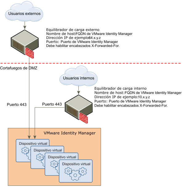 Este diagrama muestra cómo funciona un proxy de puerta de enlace externo con Horizon Workspace vApp.
