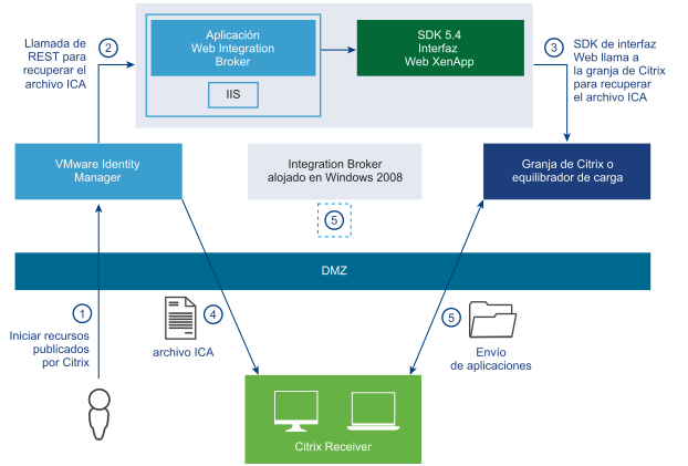 Muestra la integración entre las directivas de Citrix y Horizon Workspace y para el SSO.