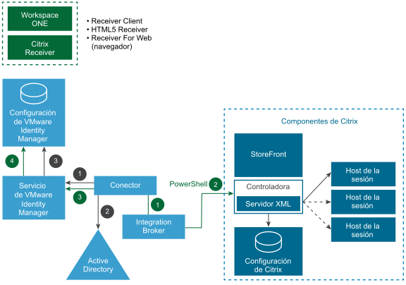 Diagrama de arquitectura de sincronización