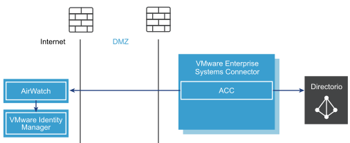 implementación SaaS con ACC solo