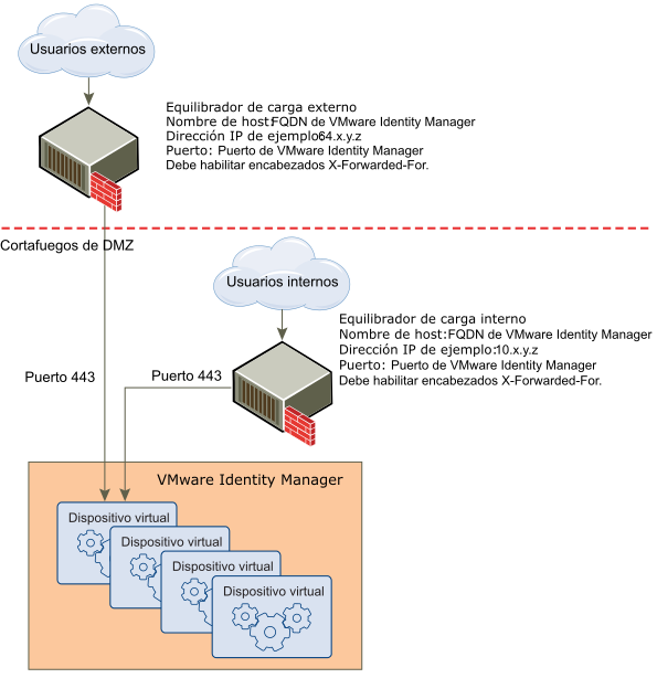 Usar Un Equilibrador De Carga O Un Proxy Inverso Para Habilitar El Acceso Externo A Vmware Identity Manager