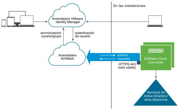 Diagrama de AirWatch Cloud Connector