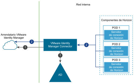 Diagrama de sincronización de autorizaciones y recursos de Horizon