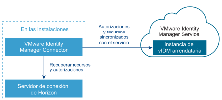 Implementación de View