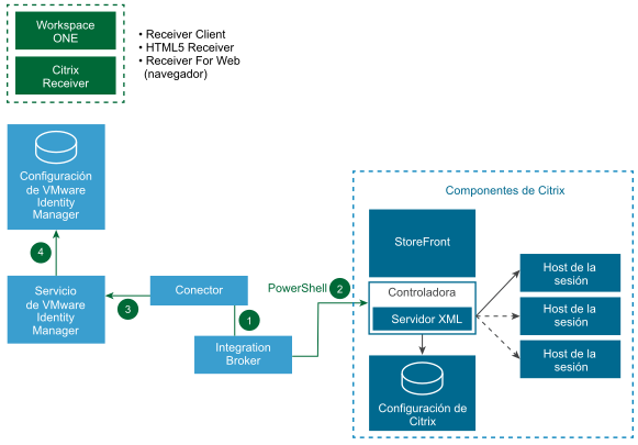Diagrama de arquitectura de sincronización