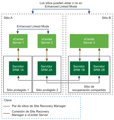 Site Recovery Manager en una topología de sitio de recuperación compartido