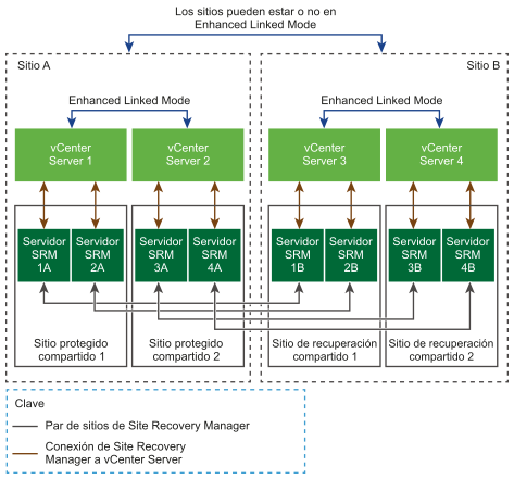 Site Recovery Manager en un sitio protegido compartido y una configuración de sitio de recuperación compartido