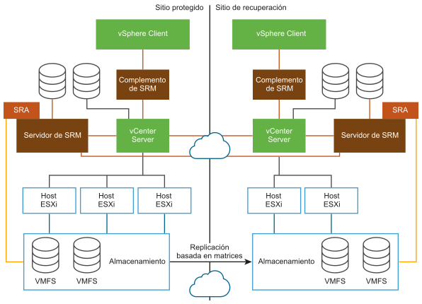 Arquitectura de Site Recovery Manager con replicación basada en matrices.