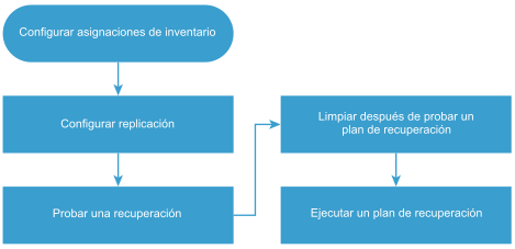 Diagrama que muestra los pasos de preparación para utilizar VMware Live Site Recovery.