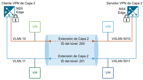 La imagen muestra un túnel VPN de Capa 2 entre la instancia de Edge servidor y la instancia de Edge cliente.