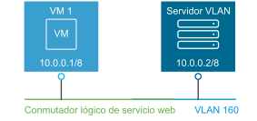 Topología de ejemplo que muestra una máquina virtual y un servidor VLAN configurados en la subred 10.