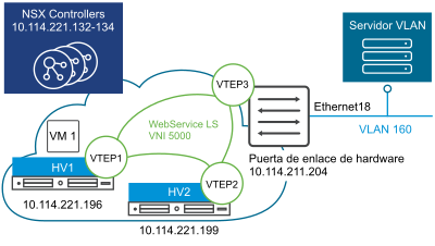 Visión general de la topología de una puerta de enlace de hardware.