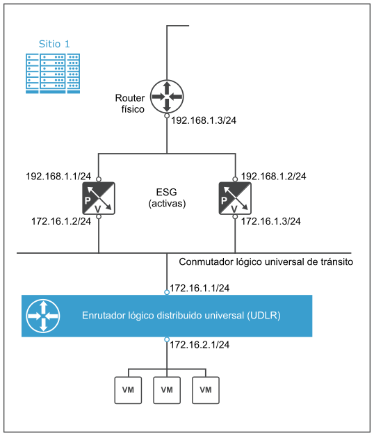 Interfaces de ejemplo entre el UDLR y las ESG del sitio 1