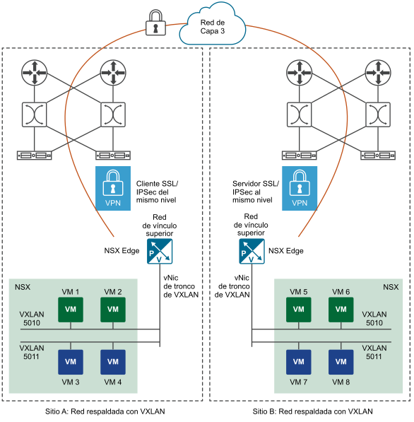 Túnel de VPN de Capa 2 entre los sitios A y B, que tienen máquinas virtuales de carga de trabajo conectadas a redes VXLAN. NSX administra ambos sitios.