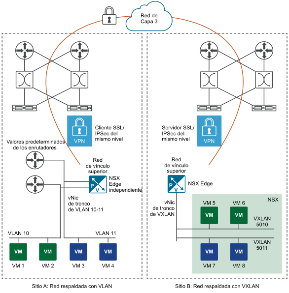 Túnel de VPN de Capa 2 entre los sitios A y B. El sitio A tiene redes VLAN que no están administradas por NSX. El sitio B tiene redes VXLAN administradas por NSX.