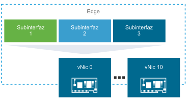 Tipos de subinterfaz.