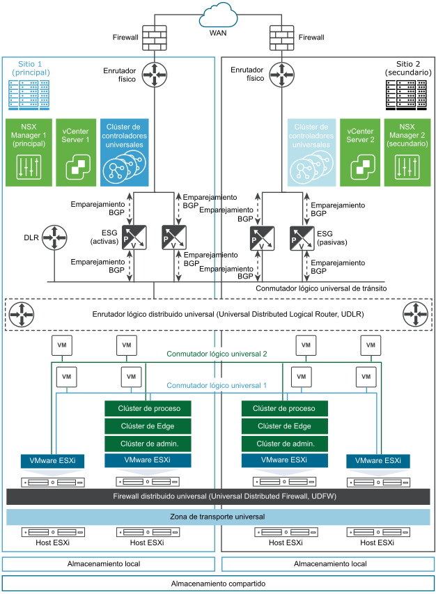 Diagrama de topología lógica de un entorno cross-vCenter NSX compuesto por dos sitios