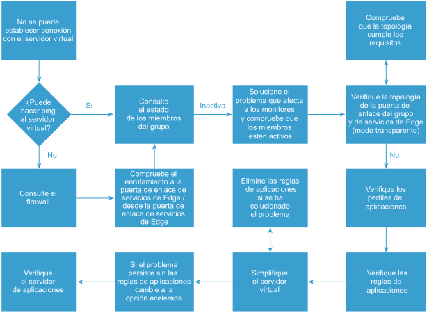 diagramas de flujo del proceso de resolución de problemas