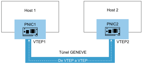 El diagrama muestra la latencia de VTEP a VTEP entre hosts.