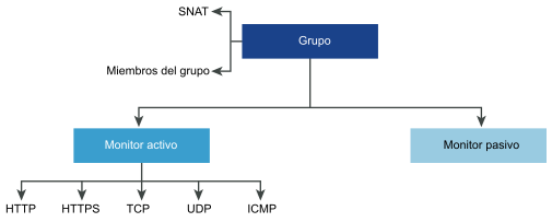 Es posible que el grupo de servidores necesite tener configurados miembros de grupo y SNAT. El grupo está conectado a un monitor activo y a un monitor pasivo