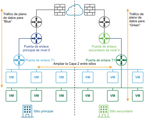 Una implementación multisitio activo-activo