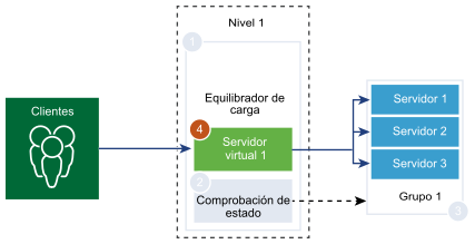 El servidor virtual se encuentra en una puerta de enlace de nivel 1.