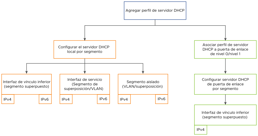 Descripción general de alto nivel de la configuración del servidor DHCP en NSX-T Data Center.